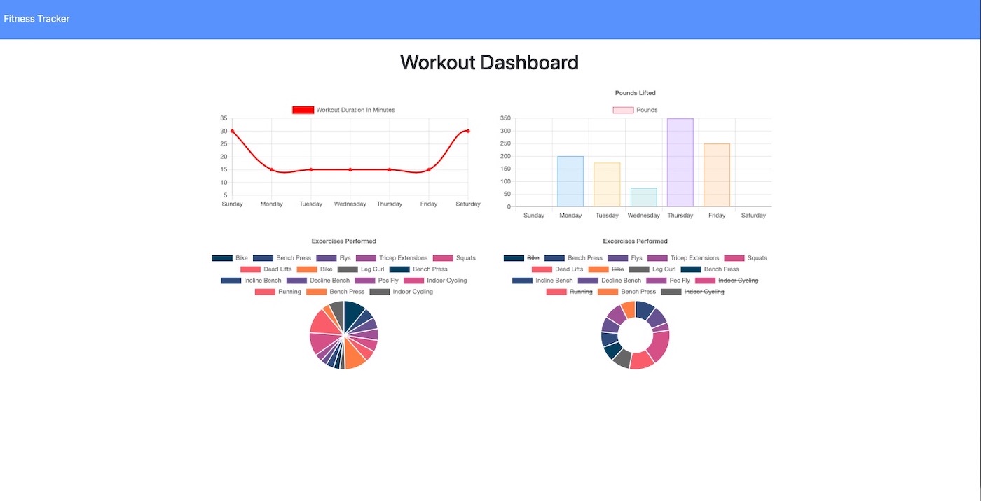 Screenshot of the Fitness Dashboard displaying a line chart on the left for Workout Duration in Minutes and a bar chart on the right for Pounds lifted. beneath each chart is a pie chart showing the breakdown of the exercises performed.